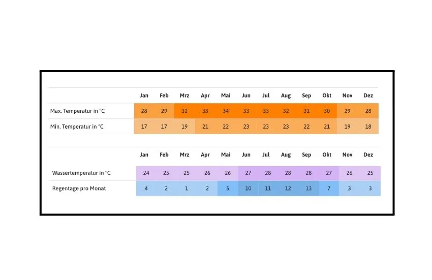Klimatabelle für Cancun